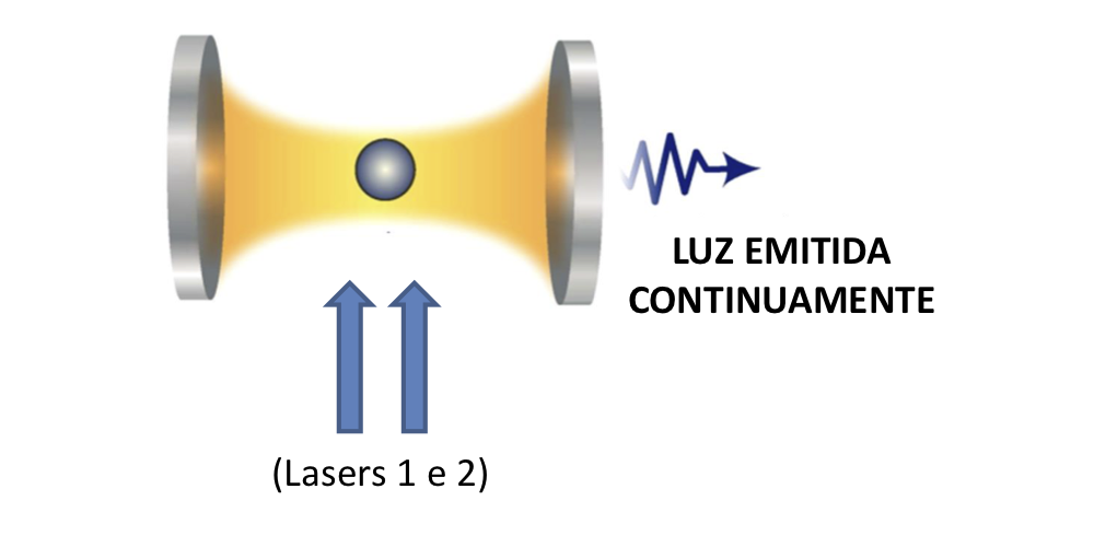 Átomo em cavidade óptica pode emitir luz sem excitação