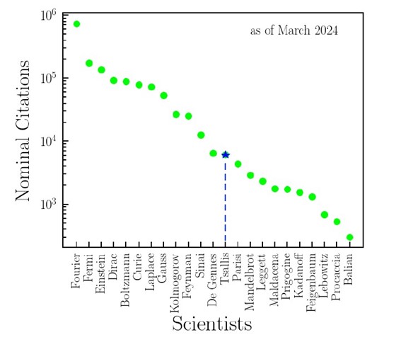 Gráfico mostrando menções ao pesquisador Tsallis em março de 2024.