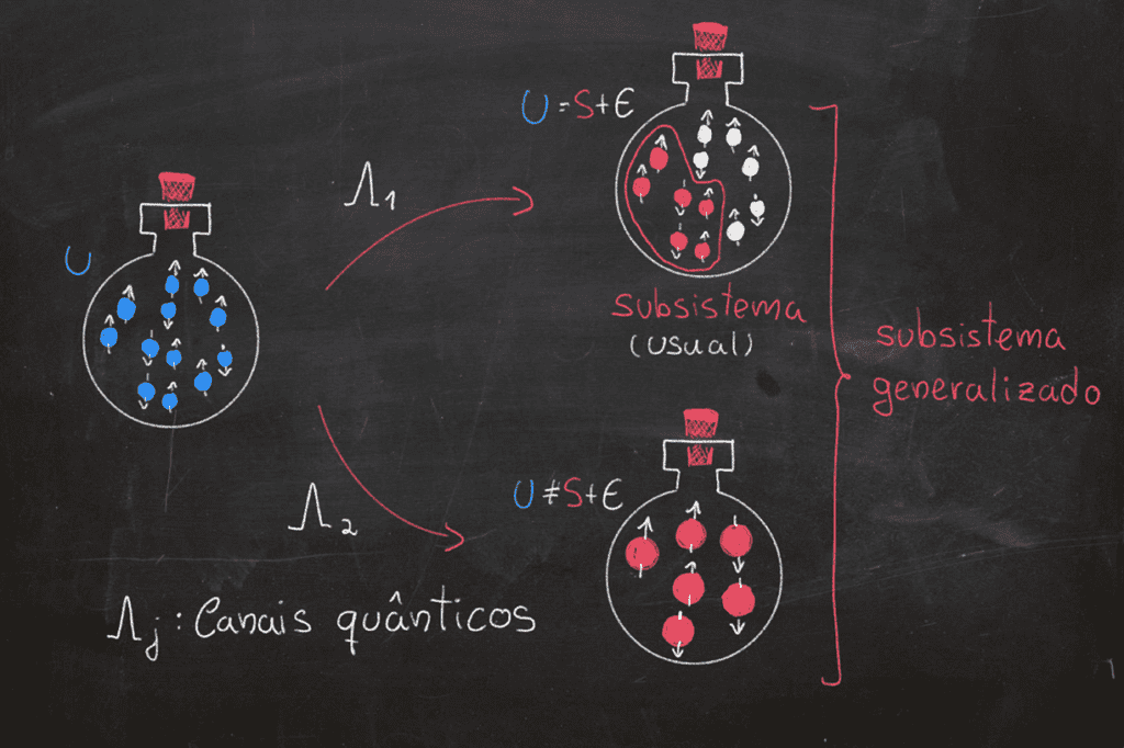 Representação esquemática de subsistemas generalizados. Para um mesmo estado global (átomos em azul), podem ser definidos diferentes subsistemas generalizados (átomos em vermelho), cada um descrito por um canal quântico associado.