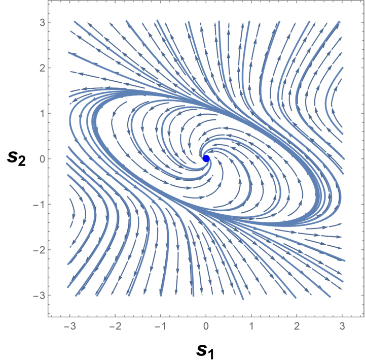 Representação gráfica de um ciclo-limite em um sistema dinâmico governado por equações diferenciais de variáveis s_{1} e s_{2}. Os ciclos-limites são trajetórias fechadas que descrevem comportamentos periódicos, como oscilação de populações ou sistemas de controle de temperatura, e são centrais para a solução da segunda parte do 16º problema de Hilbert.