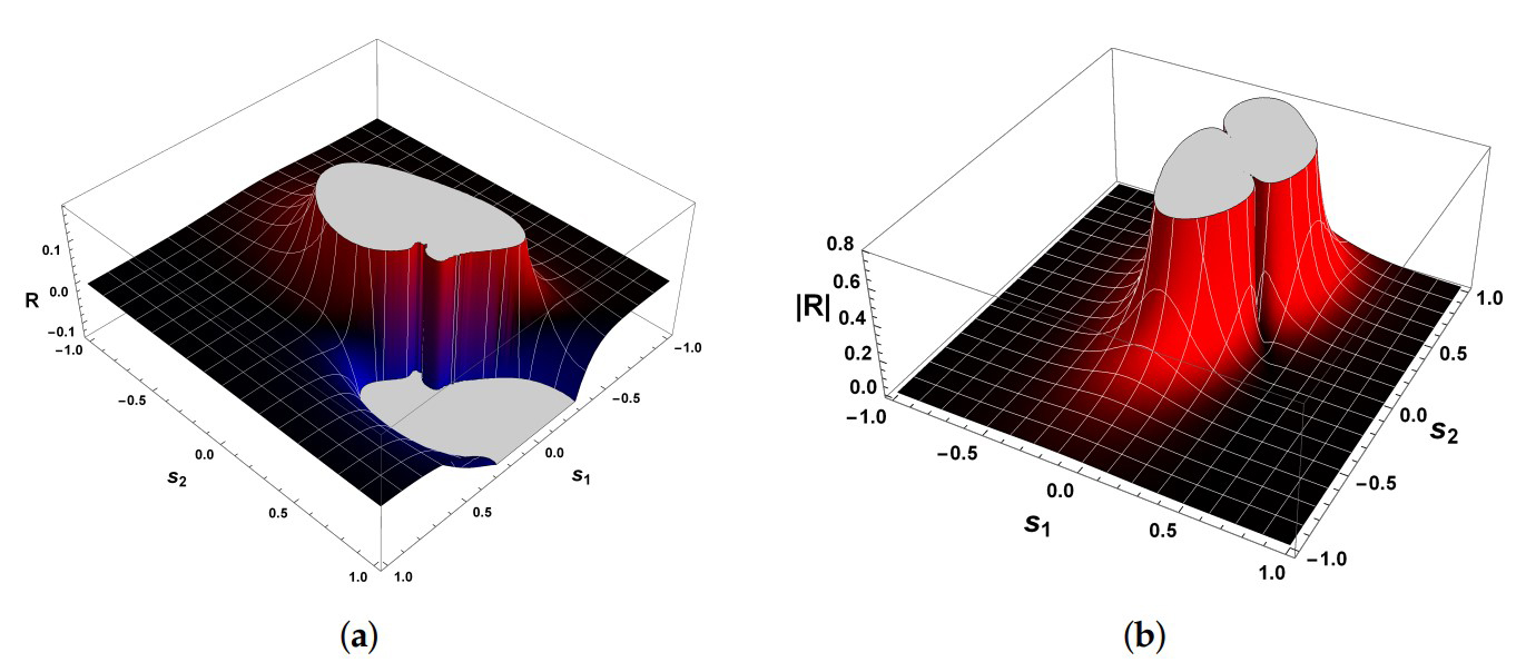 Gráficos da curvatura escalar R de um sistema dinâmico descrito por equações diferenciais nas variáveis s_{1} e s_{2}. As cores indicam valores positivos (vermelho),negativo (Azul) e nulos (preto) de R. No gráfico (a), R é positivo sugerindo a presença de ciclos-limites.No gráfico (b), |R| diverge para infinito em dois pontos singulares, indicando dois ciclos-limites no sistema.