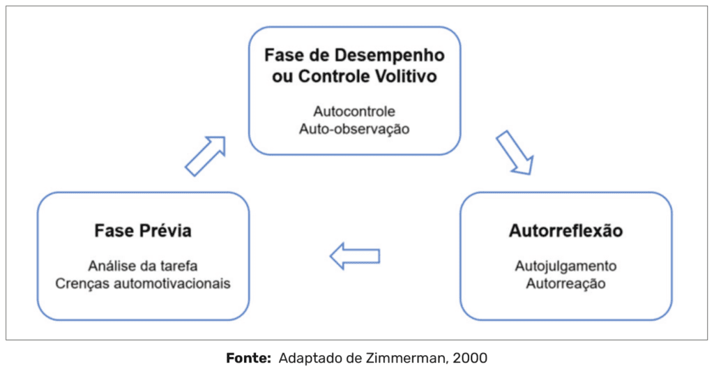 Modelo de Autorregulação da Aprendizagem de Zimmerman (2000) 