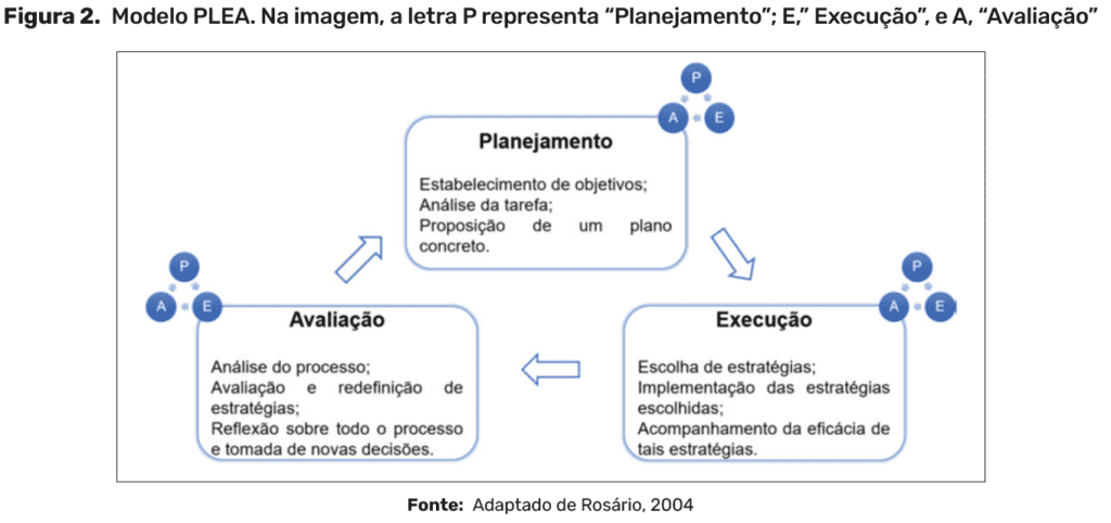 3.	Modelo de Autorregulação da Aprendizagem de Rosário (2004)